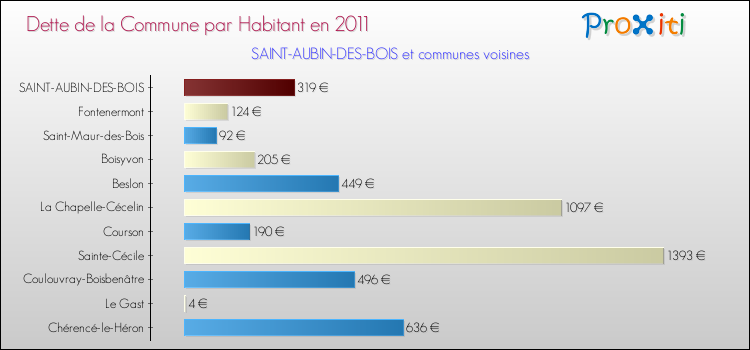 Dette par habitant de la commune en 2011 pour SAINT-AUBIN-DES-BOIS et les communes proches Comparaison de la dette par habitant de la commune en 2011 pour SAINT-AUBIN-DES-BOIS et les communes voisines