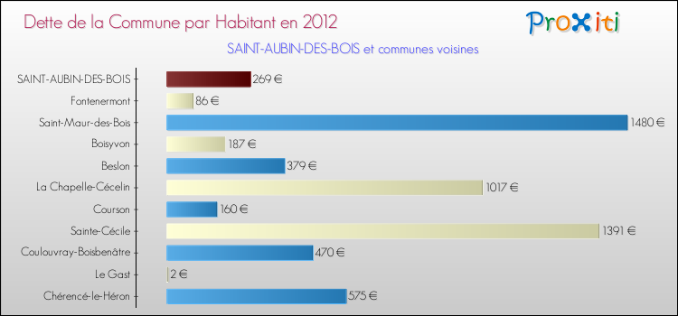 Dette par habitant de la commune en 2012 pour SAINT-AUBIN-DES-BOIS et les communes proches Comparaison de la dette par habitant de la commune en 2012 pour SAINT-AUBIN-DES-BOIS et les communes voisines
