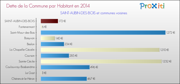 Dette par habitant de la commune en 2014 pour SAINT-AUBIN-DES-BOIS et les communes proches Comparaison de la dette par habitant de la commune en 2014 pour SAINT-AUBIN-DES-BOIS et les communes voisines