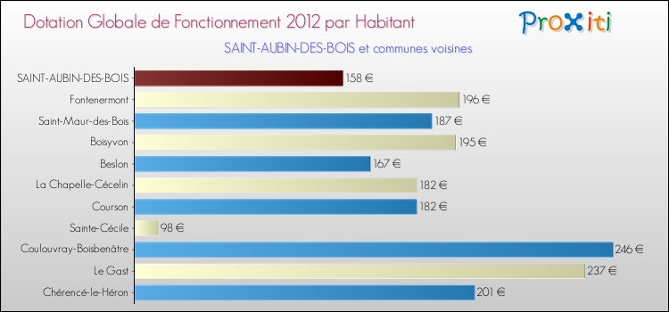 Montant des dotations globales de fonctionnement DGF par Habitant pour SAINT-AUBIN-DES-BOIS et les communes proches Comparaison des des dotations globales de fonctionnement DGF par habitant pour SAINT-AUBIN-DES-BOIS et les communes voisines