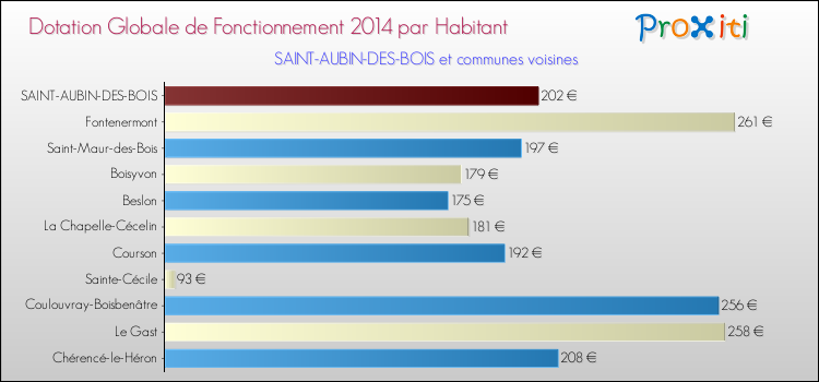 Montant des dotations globales de fonctionnement DGF par Habitant pour SAINT-AUBIN-DES-BOIS et les communes proches en 2014. Comparaison des des dotations globales de fonctionnement DGF par habitant pour SAINT-AUBIN-DES-BOIS et les communes voisines en 2014.