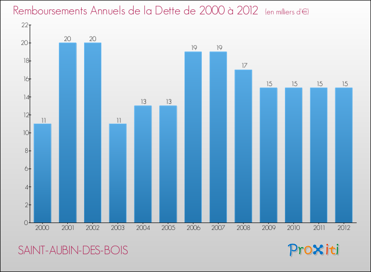 Evolution de l'annuité de la dette pour la commune de SAINT-AUBIN-DES-BOIS de 2000 à 2012 Annuités de la dette pour SAINT-AUBIN-DES-BOIS de 2000 à 2012