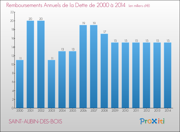 Evolution de l'annuité de la dette pour la commune de SAINT-AUBIN-DES-BOIS de 2000 à 2014 Annuités de la dette pour SAINT-AUBIN-DES-BOIS de 2000 à 2014