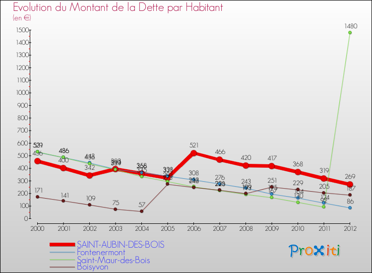 Evolution de la dette par habitant pour la commune de SAINT-AUBIN-DES-BOIS et les communes proches de 2000 à 2012 Comparaison de la dette par habitant pour SAINT-AUBIN-DES-BOIS et les communes voisines de 2000 à 2012