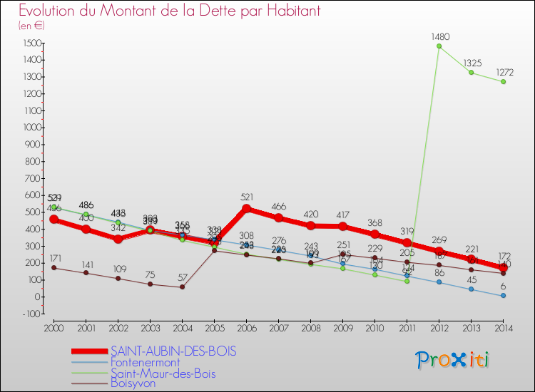 Evolution de la dette par habitant pour la commune de SAINT-AUBIN-DES-BOIS et les communes proches de 2000 à 2014 Comparaison de la dette par habitant pour SAINT-AUBIN-DES-BOIS et les communes voisines de 2000 à 2014