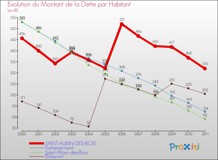 Evolution de la dette par habitant pour la commune de SAINT-AUBIN-DES-BOIS et les communes proches Comparaison de la dette par habitant pour SAINT-AUBIN-DES-BOIS et les communes voisines
