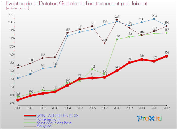Evolution et montant de la dotation globale de fonctionnement par Habitant pour SAINT-AUBIN-DES-BOIS et les communes proches Comparaison des dotations globales de fonctionnement par habitant pour SAINT-AUBIN-DES-BOIS et les communes voisines