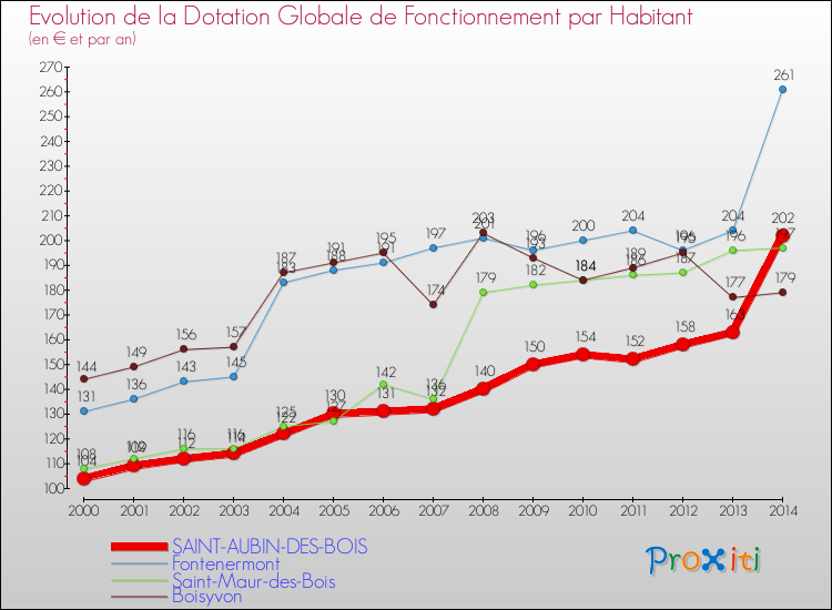 Evolution et montant de la dotation globale de fonctionnement par Habitant pour SAINT-AUBIN-DES-BOIS et les communes proches de 2000 à 2014. Comparaison des dotations globales de fonctionnement par habitant pour SAINT-AUBIN-DES-BOIS et les communes voisines de 2000 à 2014.