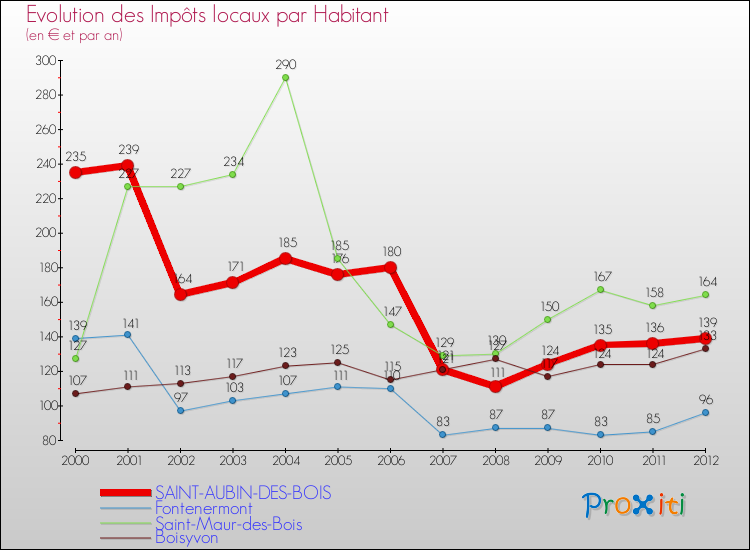 Evolution et montant des impôts locaux par Habitant pour SAINT-AUBIN-DES-BOIS et les communes proches Comparaison des impôts locaux par habitant pour SAINT-AUBIN-DES-BOIS et les communes voisines