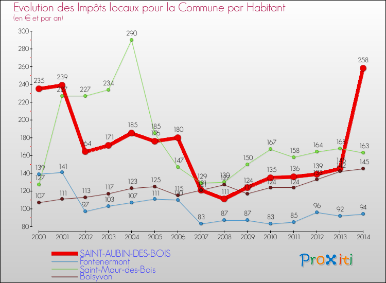 Evolution et montant des impôts locaux par Habitant pour SAINT-AUBIN-DES-BOIS et les communes proches de 2000 à 2014 Comparaison des impôts locaux par habitant pour SAINT-AUBIN-DES-BOIS et les communes voisines de 2000 à 2014