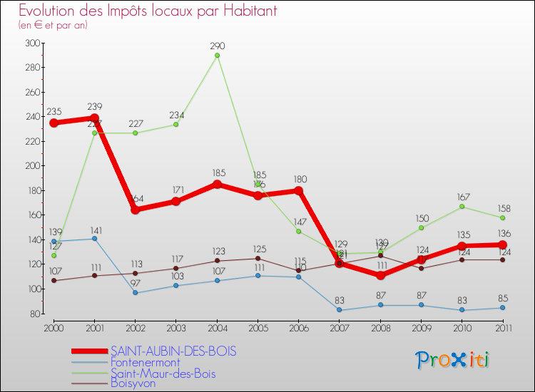 Evolution et montant des impôts locaux par Habitant pour SAINT-AUBIN-DES-BOIS et les communes proches Comparaison des impôts locaux par habitant pour SAINT-AUBIN-DES-BOIS et les communes voisines