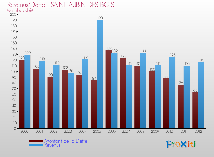 Evolution comparée de la dette et des revenus pour la commune de SAINT-AUBIN-DES-BOIS de 2000 à 2012 Comparaison de la dette et des revenus pour SAINT-AUBIN-DES-BOIS de 2000 à 2012