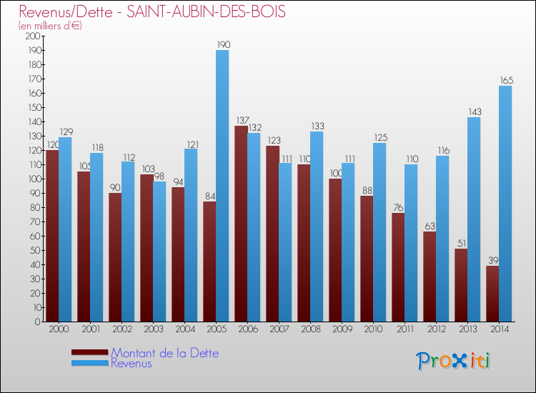 Evolution comparée de la dette et des revenus pour la commune de SAINT-AUBIN-DES-BOIS de 2000 à 2014 Comparaison de la dette et des revenus pour SAINT-AUBIN-DES-BOIS de 2000 à 2014