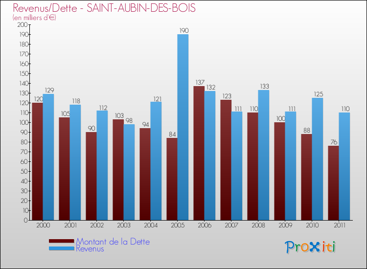 Evolution comparée de la dette et des revenus pour la commune de SAINT-AUBIN-DES-BOIS de 2000 à 2011 Comparaison de la dette et des revenus pour SAINT-AUBIN-DES-BOIS de 2000 à 2011