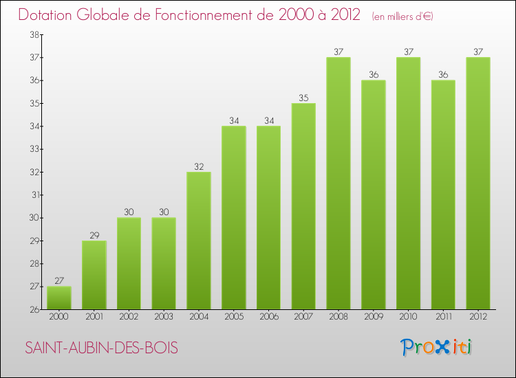 Evolution du montant de la Dotation Globale de Fonctionnement pour la commune de SAINT-AUBIN-DES-BOIS de 2000 à 2012 Evolution du montant de la Dotation Globale de Fonctionnement pour SAINT-AUBIN-DES-BOIS de 2000 à 2012