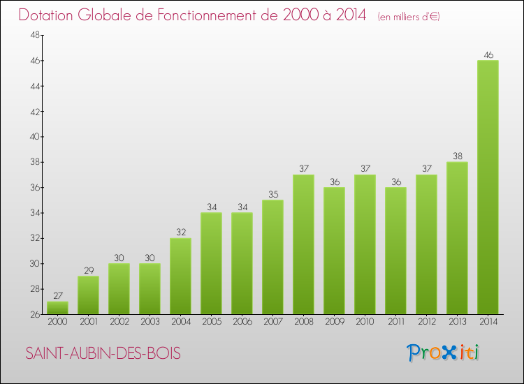 Evolution du montant de la Dotation Globale de Fonctionnement pour la commune de SAINT-AUBIN-DES-BOIS de 2000 à 2014 Evolution du montant de la Dotation Globale de Fonctionnement pour SAINT-AUBIN-DES-BOIS de 2000 à 2014
