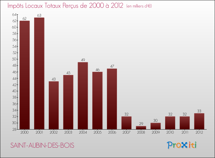 Evolution des Impôts Locaux pour la commune de SAINT-AUBIN-DES-BOIS de 2000 à 2012 Evolution des Impôts Locaux pour SAINT-AUBIN-DES-BOIS de 2000 à 2012