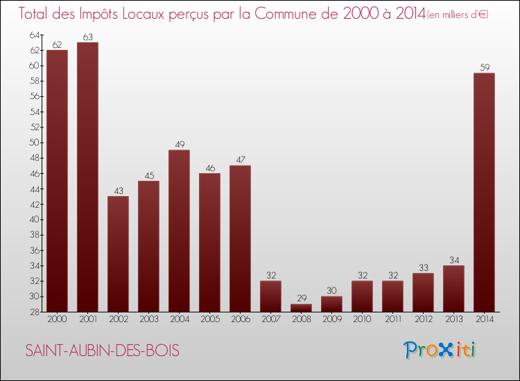 Evolution des Impôts Locaux pour la commune de SAINT-AUBIN-DES-BOIS de 2000 à 2014 Evolution des Impôts Locaux pour SAINT-AUBIN-DES-BOIS de 2000 à 2014