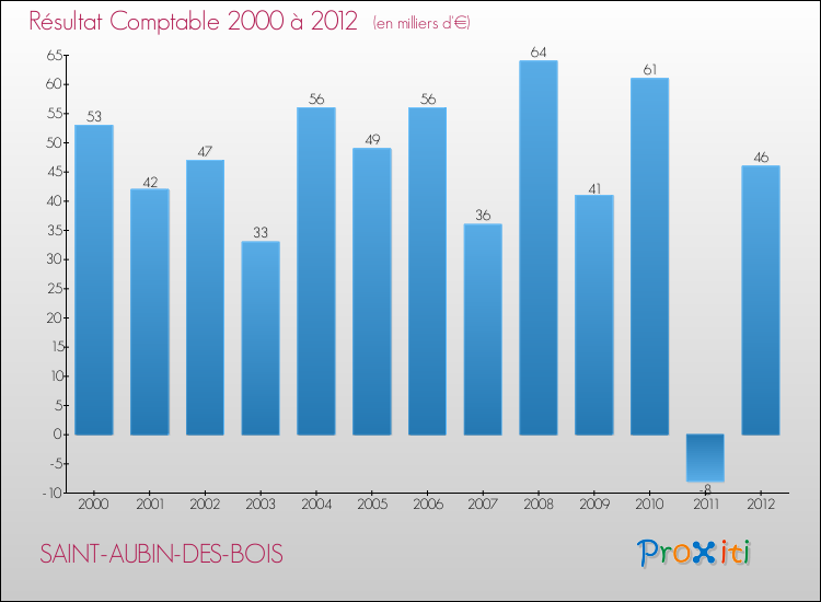 Evolution du résultat comptable pour la commune de SAINT-AUBIN-DES-BOIS de 2000 à 2012 Evolution du résultat comptable pour SAINT-AUBIN-DES-BOIS de 2000 à 2012