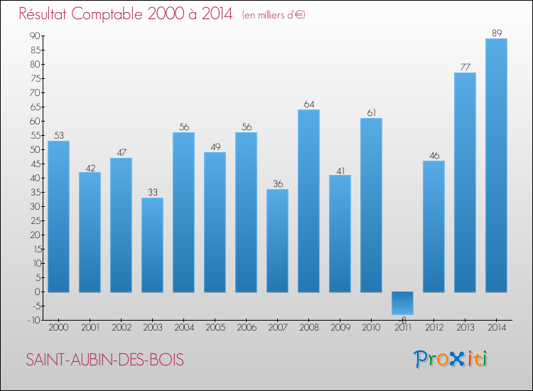 Evolution du résultat comptable pour la commune de SAINT-AUBIN-DES-BOIS de 2000 à 2014 Evolution du résultat comptable pour SAINT-AUBIN-DES-BOIS de 2000 à 2014