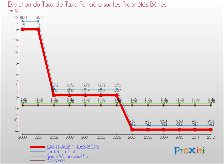 Evolution du taux de la taxe foncière sur le bati pour SAINT-AUBIN-DES-BOIS et les communes proches de 2000 à 2012 Comparaison des taux de taxe foncière sur le bati pour SAINT-AUBIN-DES-BOIS et les communes voisines de 2000 à 2012