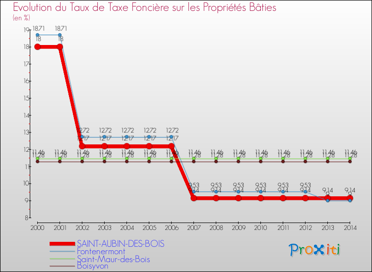 Evolution du taux de la taxe foncière sur le bati pour SAINT-AUBIN-DES-BOIS et les communes proches de 2000 à 2014 Comparaison des taux de taxe foncière sur le bati pour SAINT-AUBIN-DES-BOIS et les communes voisines de 2000 à 2014