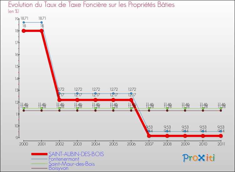 Evolution du taux de la taxe foncière sur le bati pour SAINT-AUBIN-DES-BOIS et les communes proches Comparaison des taux de taxe foncière sur le bati pour SAINT-AUBIN-DES-BOIS et les communes voisines