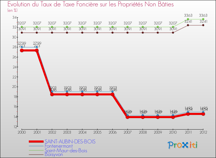 Evolution du taux de la taxe foncière sur les immeubles et terrains non batis pour SAINT-AUBIN-DES-BOIS et les communes proches de 2000 à 2012 Comparaison des taux de la taxe foncière sur les immeubles et terrains non batis pour SAINT-AUBIN-DES-BOIS et les communes voisines de 2000 à 2012