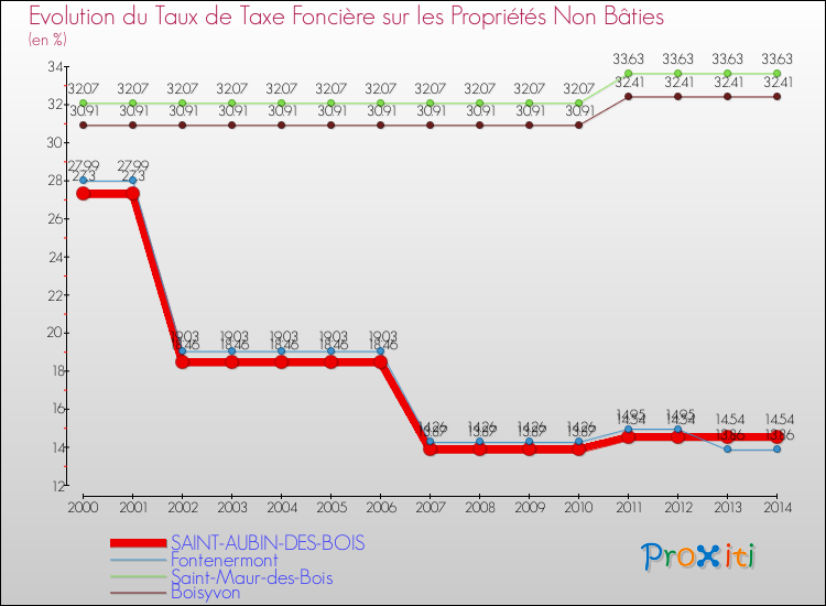 Evolution du taux de la taxe foncière sur les immeubles et terrains non batis pour SAINT-AUBIN-DES-BOIS et les communes proches de 2000 à 2014 Comparaison des taux de la taxe foncière sur les immeubles et terrains non batis pour SAINT-AUBIN-DES-BOIS et les communes voisines de 2000 à 2014