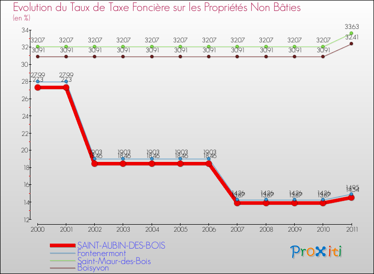 Evolution du taux de la taxe foncière sur les immeubles et terrains non batis pour SAINT-AUBIN-DES-BOIS et les communes proches Comparaison des taux de la taxe foncière sur les immeubles et terrains non batis pour SAINT-AUBIN-DES-BOIS et les communes voisines