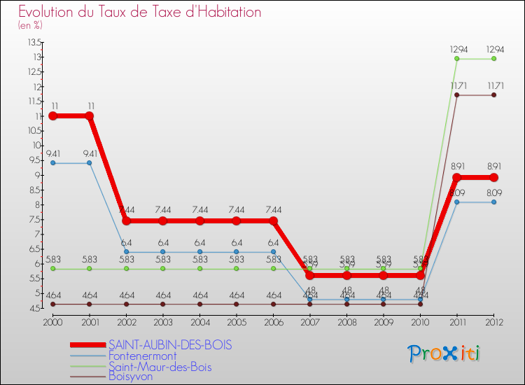 Evolution du taux de la taxe d'habitation pour SAINT-AUBIN-DES-BOIS et les communes proches Comparaison des taux de la taxe d'habitation pour SAINT-AUBIN-DES-BOIS et les communes voisines