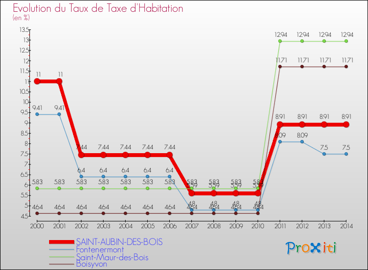 Evolution du taux de la taxe d'habitation pour SAINT-AUBIN-DES-BOIS et les communes proches de 2000 à 2014 Comparaison des taux de la taxe d'habitation pour SAINT-AUBIN-DES-BOIS et les communes voisines de 2000 à 2014