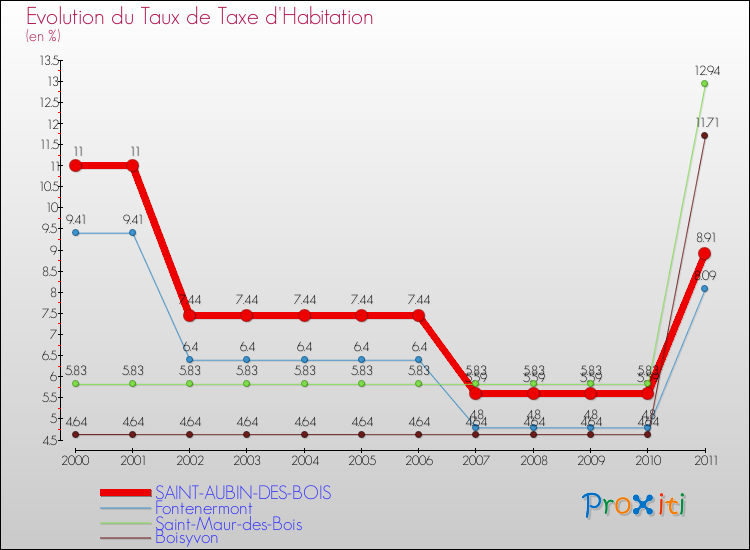 Evolution du taux de la taxe d'habitation pour SAINT-AUBIN-DES-BOIS et les communes proches Comparaison des taux de la taxe d'habitation pour SAINT-AUBIN-DES-BOIS et les communes voisines