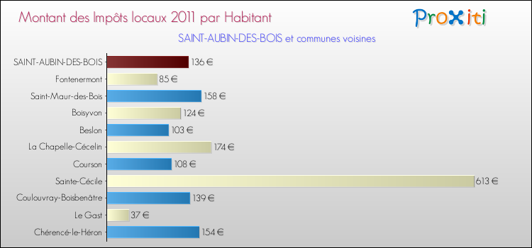 Montant des impôts locaux par Habitant pour SAINT-AUBIN-DES-BOIS et les communes proches Comparaison des impôts locaux par habitant pour SAINT-AUBIN-DES-BOIS et les communes voisines