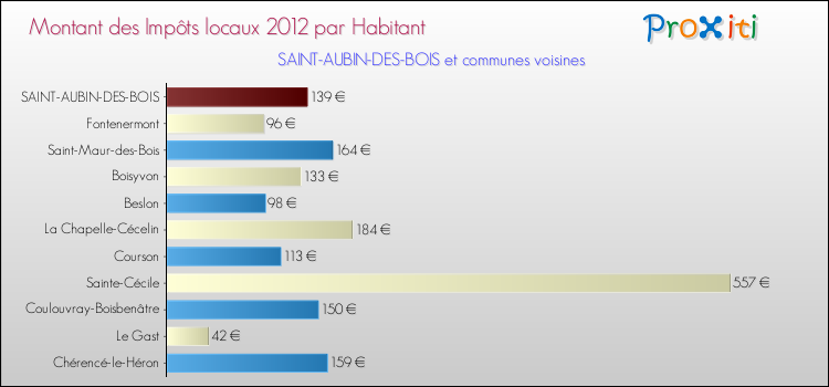 Montant des impôts locaux par Habitant pour SAINT-AUBIN-DES-BOIS et les communes proches Comparaison des impôts locaux par habitant pour SAINT-AUBIN-DES-BOIS et les communes voisines