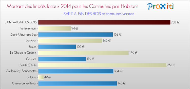 Montant des impôts locaux par Habitant pour SAINT-AUBIN-DES-BOIS et les communes proches en 2014 Comparaison des impôts locaux par habitant pour SAINT-AUBIN-DES-BOIS et les communes voisines en 2014