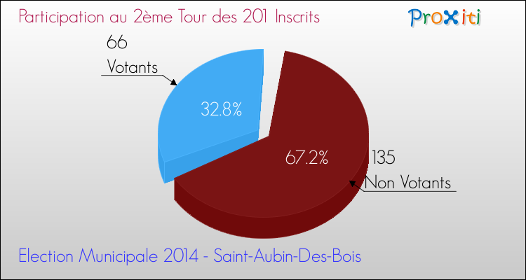 Participation au 2ème Tour des Elections Municipales 2014 de la commune de Saint-Aubin-Des-Bois Elections Municipales 2014 - Participation au 2ème Tour pour la commune de Saint-Aubin-Des-Bois