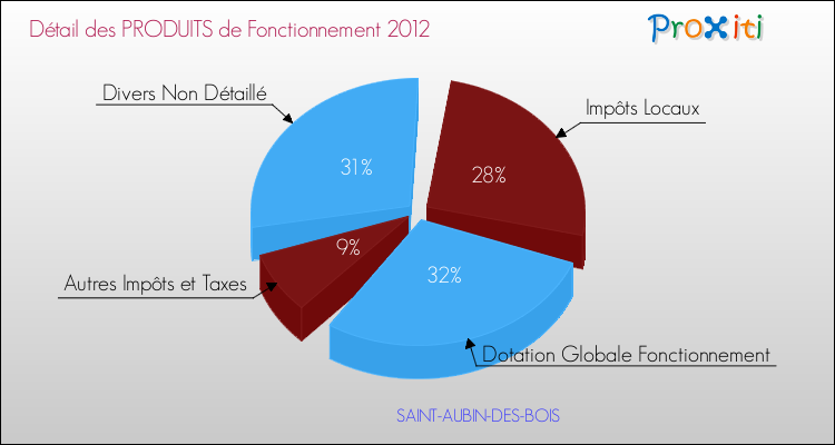 Décomposition du Budget de Fonctionnement 2012 de la commune de SAINT-AUBIN-DES-BOIS Budget de Fonctionnement 2012 pour la commune de SAINT-AUBIN-DES-BOIS