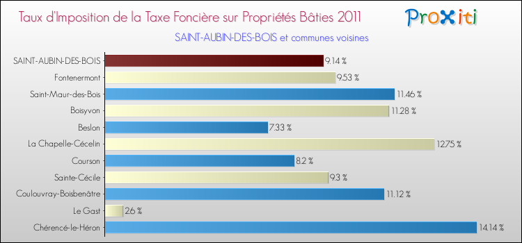 Taux d'imposition de la taxe foncière sur le bati 2011 pour SAINT-AUBIN-DES-BOIS et les communes proches Comparaison des taux d'imposition de la taxe foncière sur le bati 2011 pour SAINT-AUBIN-DES-BOIS et les communes voisines