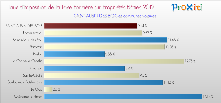 Taux d'imposition de la taxe foncière sur le bati 2012 pour SAINT-AUBIN-DES-BOIS et les communes proches Comparaison des taux d'imposition de la taxe foncière sur le bati 2012 pour SAINT-AUBIN-DES-BOIS et les communes voisines