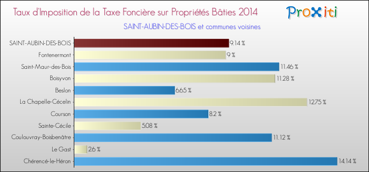 Taux d'imposition de la taxe foncière sur le bati 2014 pour SAINT-AUBIN-DES-BOIS et les communes proches Comparaison des taux d'imposition de la taxe foncière sur le bati 2014 pour SAINT-AUBIN-DES-BOIS et les communes voisines