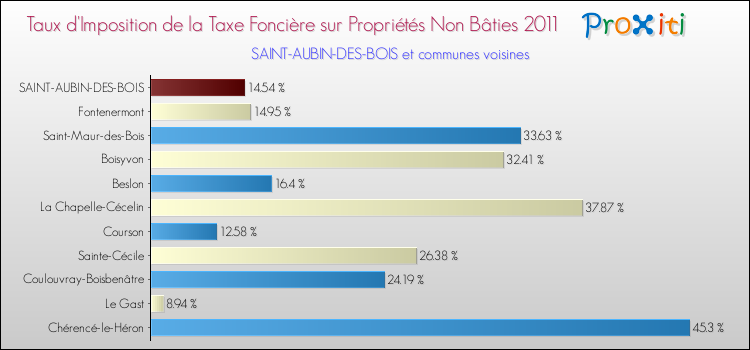 Taux d'imposition de la taxe foncière sur les immeubles et terrains non batis 2011 pour SAINT-AUBIN-DES-BOIS et les communes proches Comparaison des taux d'imposition de la taxe foncière sur les immeubles et terrains non batis 2011 pour SAINT-AUBIN-DES-BOIS et les communes voisines