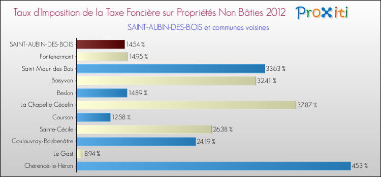 Taux d'imposition de la taxe foncière sur les immeubles et terrains non batis 2012 pour SAINT-AUBIN-DES-BOIS et les communes proches Comparaison des taux d'imposition de la taxe foncière sur les immeubles et terrains non batis 2012 pour SAINT-AUBIN-DES-BOIS et les communes voisines