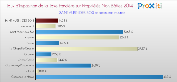 Taux d'imposition de la taxe foncière sur les immeubles et terrains non batis 2014 pour SAINT-AUBIN-DES-BOIS et les communes proches Comparaison des taux d'imposition de la taxe foncière sur les immeubles et terrains non batis 2014 pour SAINT-AUBIN-DES-BOIS et les communes voisines