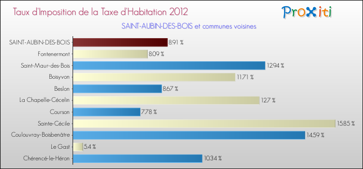 Taux d'imposition de la taxe d'habitation 2012 pour SAINT-AUBIN-DES-BOIS et les communes proches Comparaison des taux d'imposition de la taxe d'habitation 2012 pour SAINT-AUBIN-DES-BOIS et les communes voisines