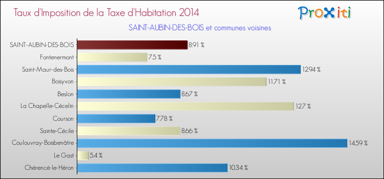 Taux d'imposition de la taxe d'habitation 2014 pour SAINT-AUBIN-DES-BOIS et les communes proches Comparaison des taux d'imposition de la taxe d'habitation 2014 pour SAINT-AUBIN-DES-BOIS et les communes voisines