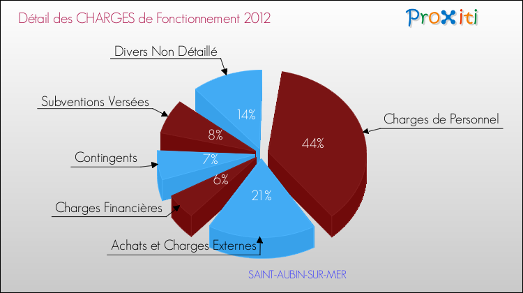 Décomposition des Charges de Fonctionnement 2012 de la commune de SAINT-AUBIN-SUR-MER Charges de Fonctionnement 2012 pour la commune de SAINT-AUBIN-SUR-MER