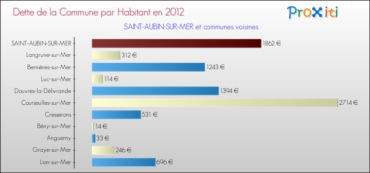 Dette par habitant de la commune en 2012 pour SAINT-AUBIN-SUR-MER et les communes proches Comparaison de la dette par habitant de la commune en 2012 pour SAINT-AUBIN-SUR-MER et les communes voisines