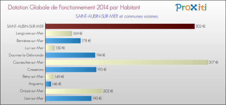 Montant des dotations globales de fonctionnement DGF par Habitant pour SAINT-AUBIN-SUR-MER et les communes proches en 2014. Comparaison des des dotations globales de fonctionnement DGF par habitant pour SAINT-AUBIN-SUR-MER et les communes voisines en 2014.
