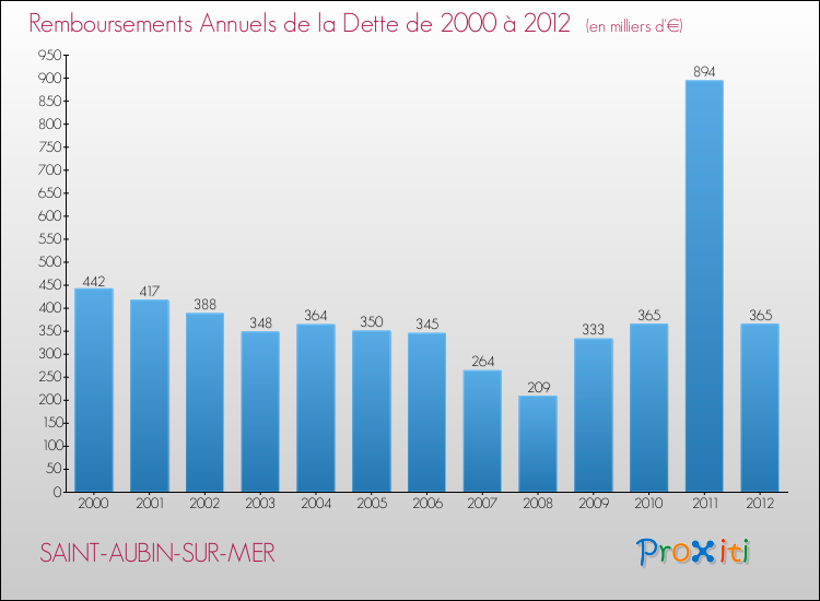Evolution de l'annuité de la dette pour la commune de SAINT-AUBIN-SUR-MER de 2000 à 2012 Annuités de la dette pour SAINT-AUBIN-SUR-MER de 2000 à 2012